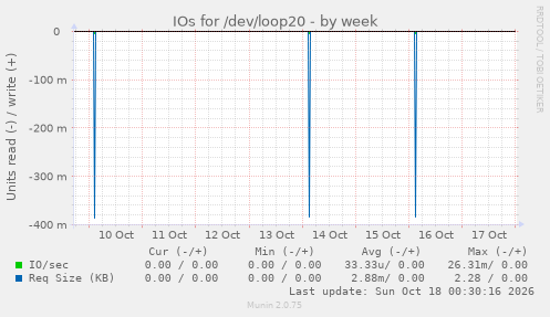 IOs for /dev/loop20