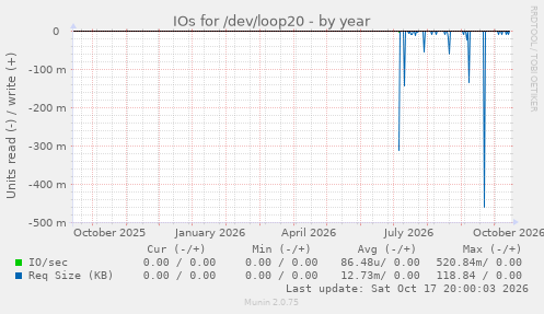 IOs for /dev/loop20