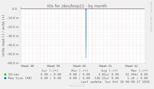 IOs for /dev/loop21