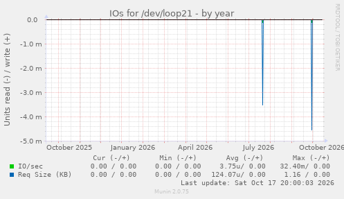 IOs for /dev/loop21