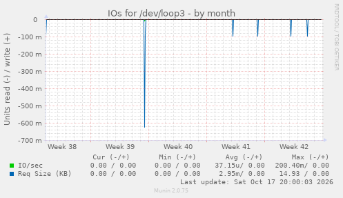 IOs for /dev/loop3