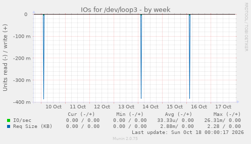 IOs for /dev/loop3