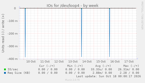 IOs for /dev/loop4