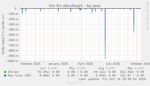 IOs for /dev/loop5