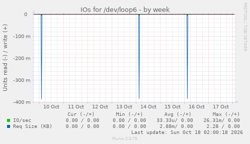 IOs for /dev/loop6