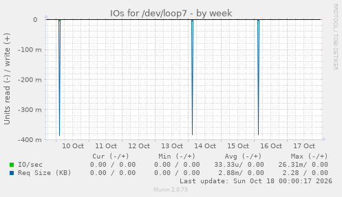 IOs for /dev/loop7