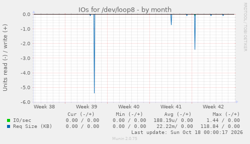 IOs for /dev/loop8