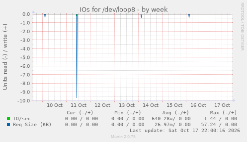 IOs for /dev/loop8