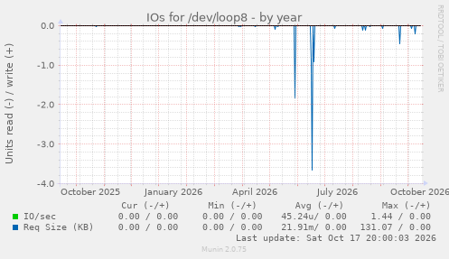 IOs for /dev/loop8