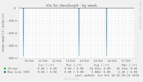 IOs for /dev/loop9