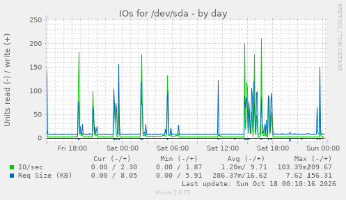 IOs for /dev/sda