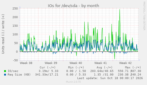 IOs for /dev/sda