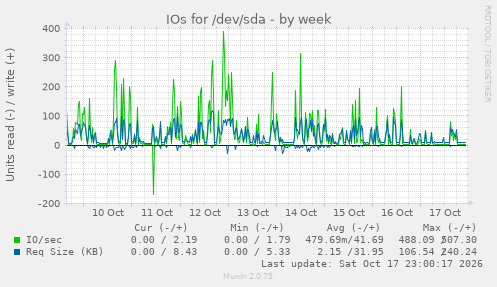 IOs for /dev/sda