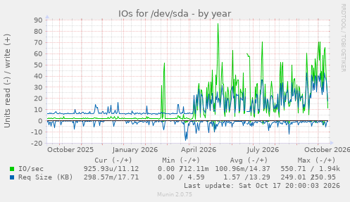 IOs for /dev/sda