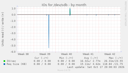 IOs for /dev/sdb