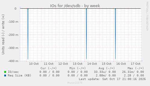 IOs for /dev/sdb