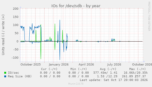 IOs for /dev/sdb