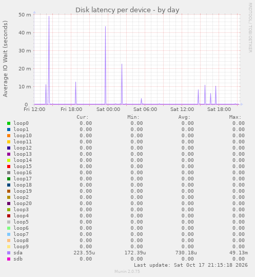 Disk latency per device