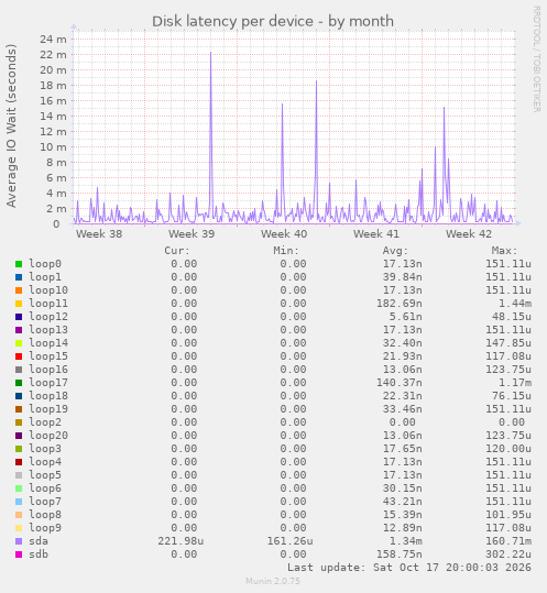 Disk latency per device
