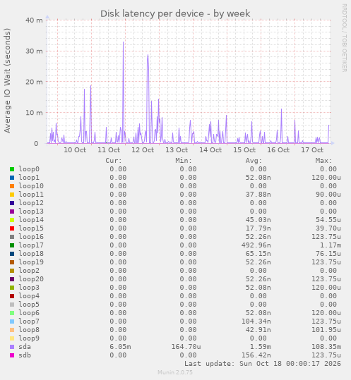 Disk latency per device