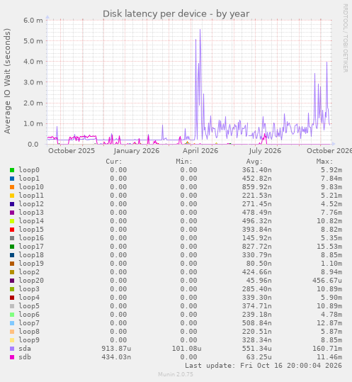 Disk latency per device