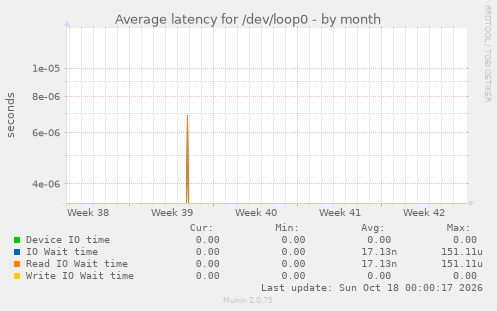 Average latency for /dev/loop0