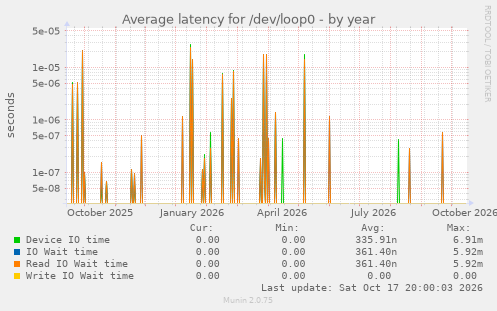 Average latency for /dev/loop0
