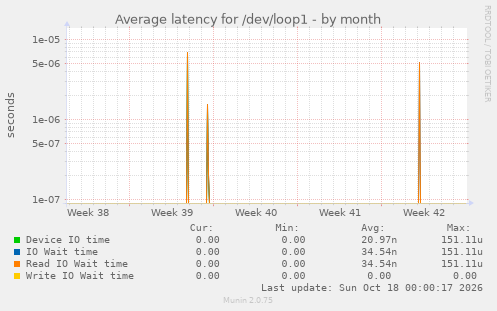 Average latency for /dev/loop1