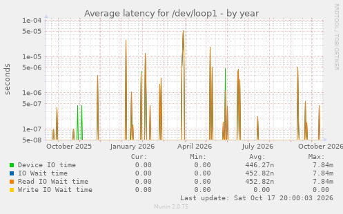 Average latency for /dev/loop1