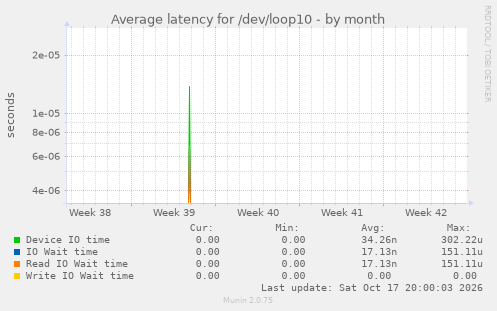 Average latency for /dev/loop10