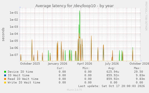 Average latency for /dev/loop10