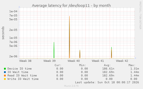 Average latency for /dev/loop11