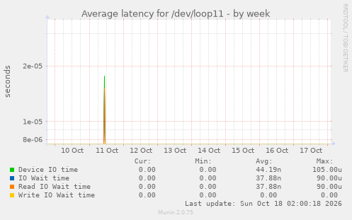 Average latency for /dev/loop11