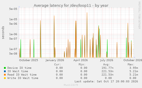 Average latency for /dev/loop11