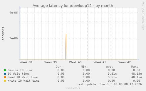 Average latency for /dev/loop12