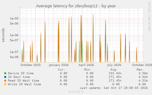 Average latency for /dev/loop12