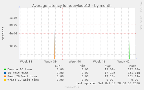 Average latency for /dev/loop13