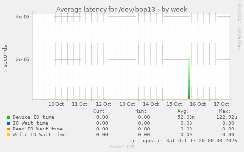 Average latency for /dev/loop13