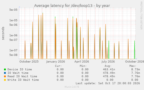 Average latency for /dev/loop13