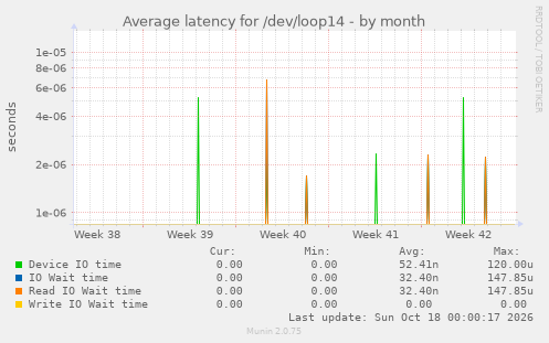 Average latency for /dev/loop14