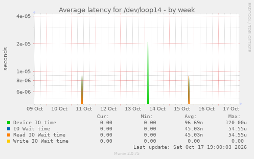 Average latency for /dev/loop14