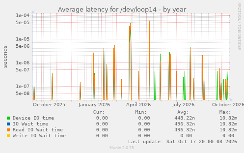 Average latency for /dev/loop14