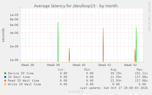 Average latency for /dev/loop15