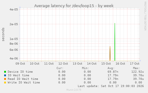 Average latency for /dev/loop15