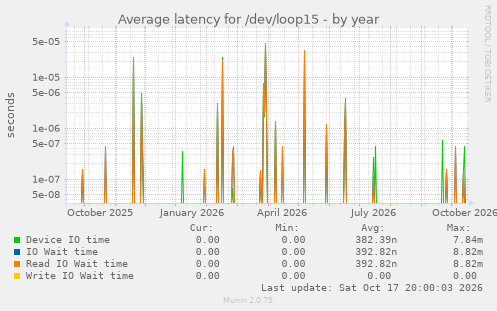 Average latency for /dev/loop15