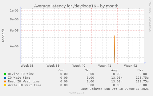 Average latency for /dev/loop16