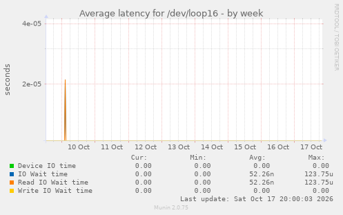 Average latency for /dev/loop16