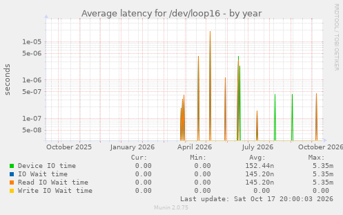 Average latency for /dev/loop16