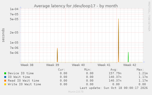 Average latency for /dev/loop17