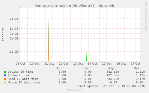 Average latency for /dev/loop17